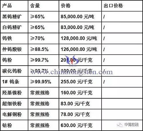 国际钨价最新消息