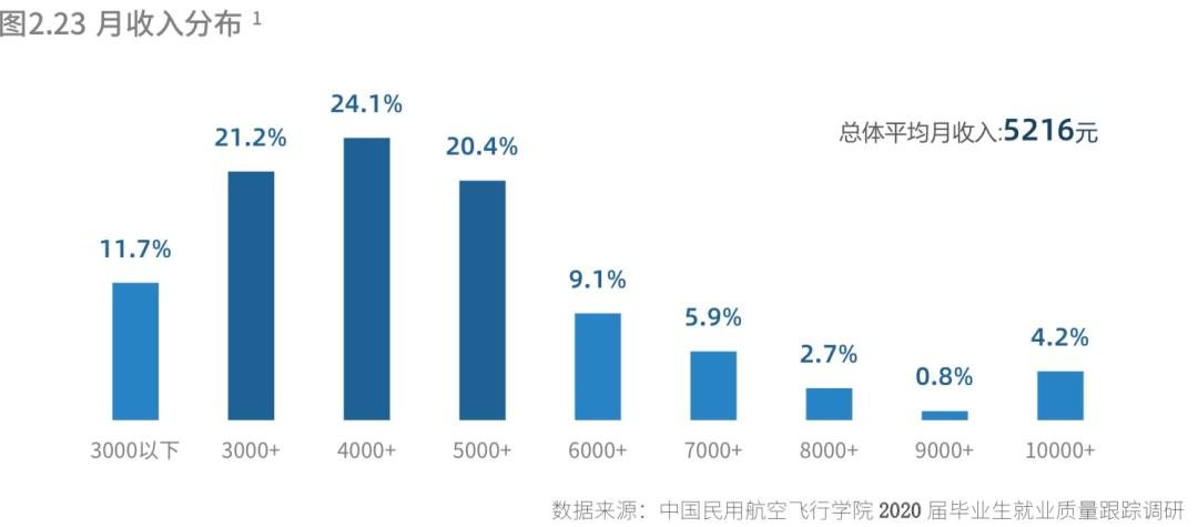 国航飞行员工资最新概览