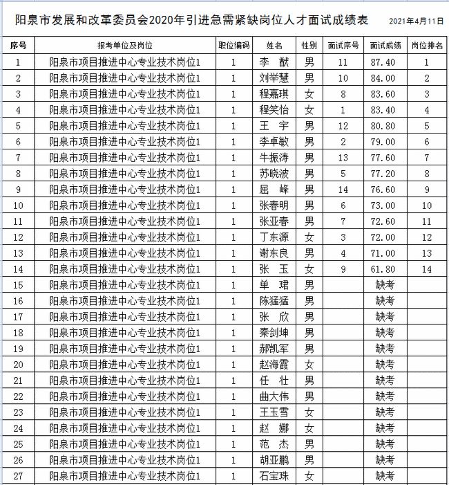 阳泉市发展和改革委员会最新招聘公告概览