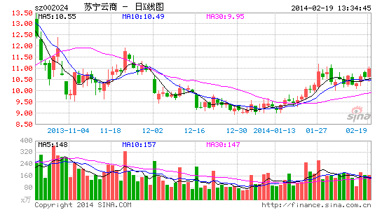 苏宁云商最新股价