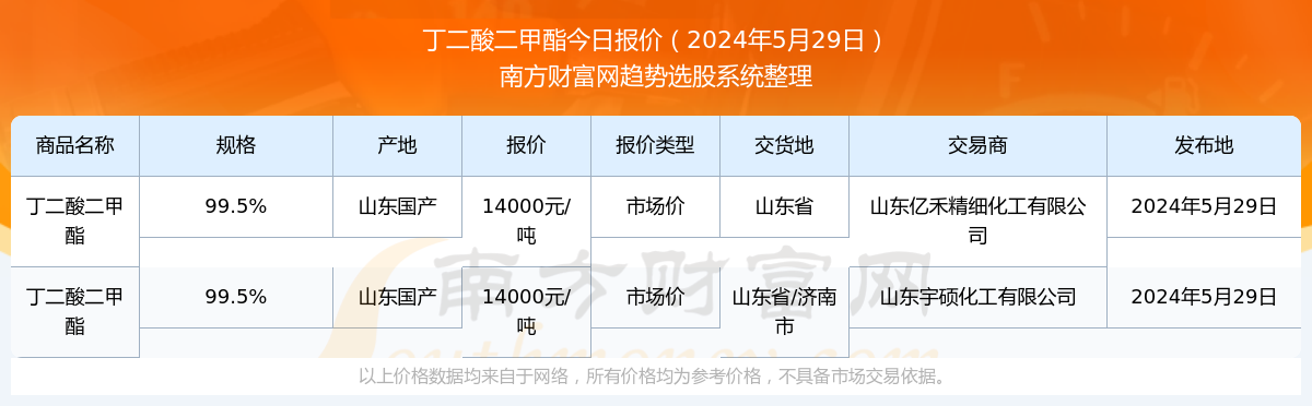 二丁脂价格最新动态及市场趋势分析预测