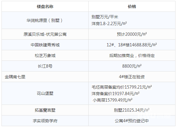 广昌县最新房价报表