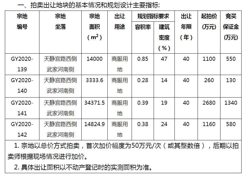 涡阳拍卖地最新消息，城市发展与土地市场动态分析综述