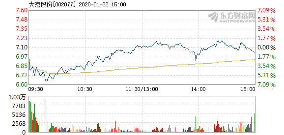 大港股份股票最新消息全面解读