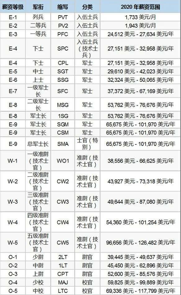 军改后最新工资表