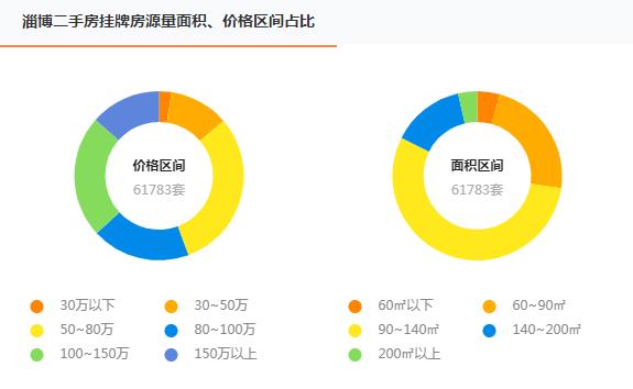 临淄区二手房最新信息全面解析