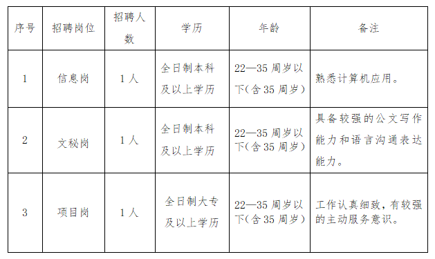 昌江区数据和政务服务局招聘新公告解读