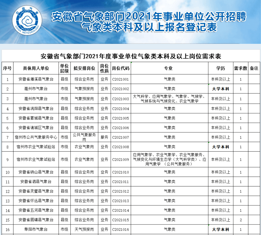 日照市气象局最新招聘信息全面解析与招聘细节详解