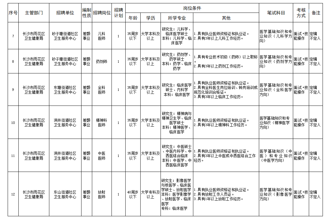 雨花区医疗保障局招聘信息与解读公告